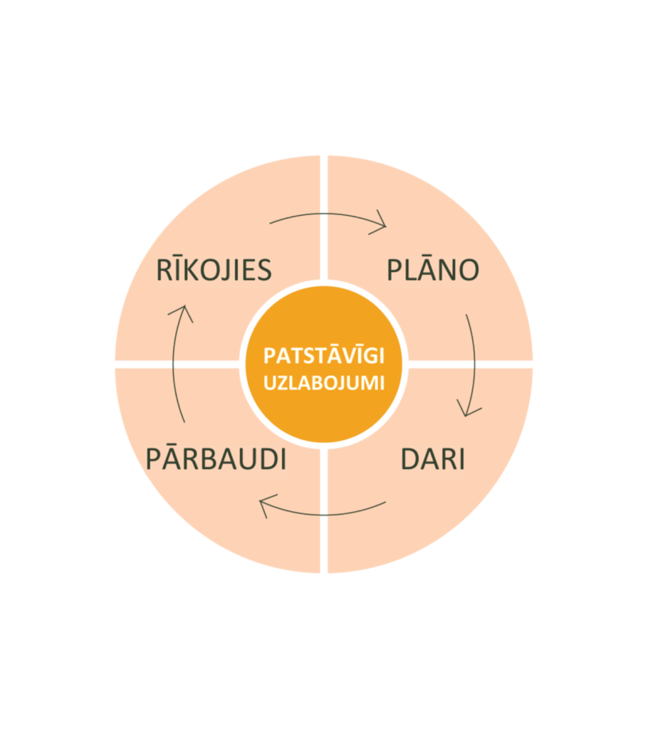 PDCA (no angļu val. Plan/Do/Check/Act)